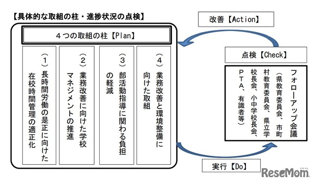 愛知県「教員の多忙化解消プラン」の運用