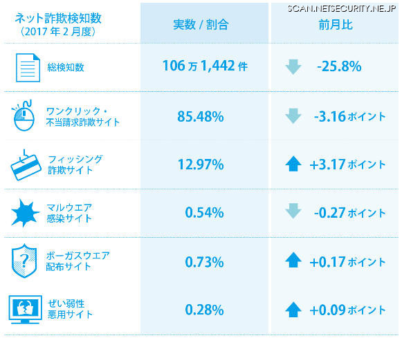 2017年2月の検知状況