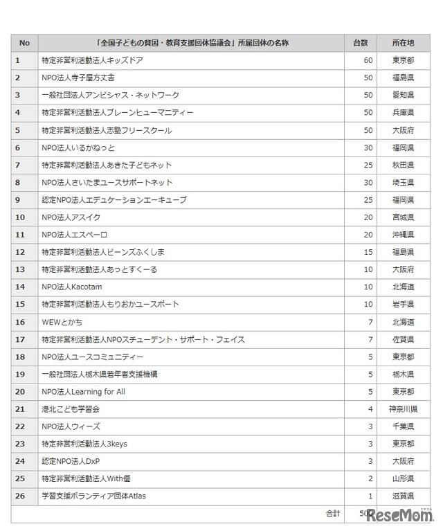 寄贈先一覧