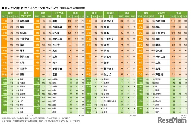 もっとも住みたい街（駅）ライフステージ別ランキング