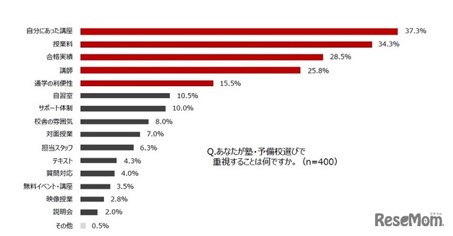 代々木ゼミナール「受験生に関する実態調査」：塾・予備校選びで重視すること