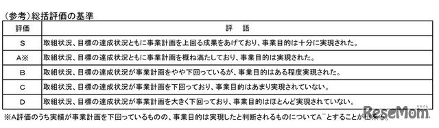 平成23年度採択分の事後評価の基準