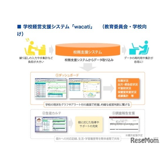 教育委員会・学校向けの経営支援システム「wacati」