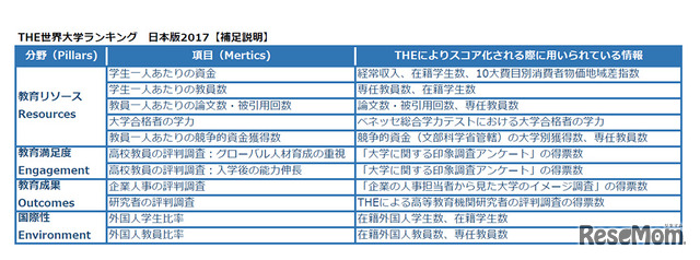 THE世界大学ランキング日本版2017　ランキング指標の補足説明