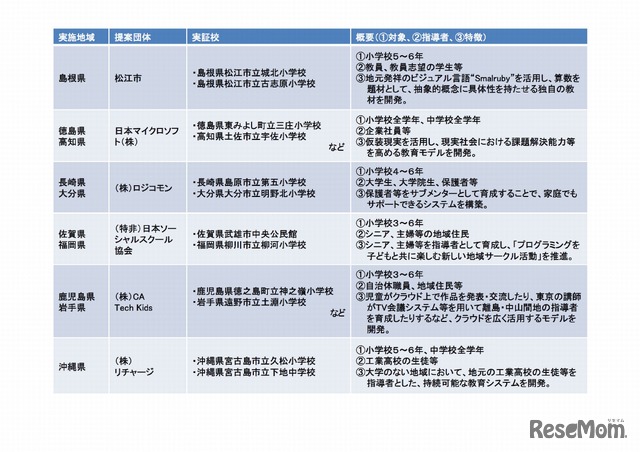 平成28年度第2次補正予算「若年層に対するプログラミング教育の普及推進」に係る提案公募　採択案件の一覧（3/3）