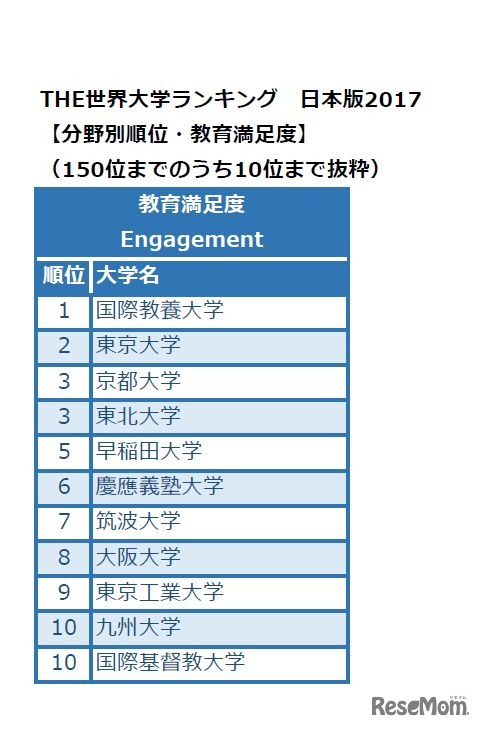 THE世界大学ランキング日本版2017　分野別・教育満足度（1-10位）