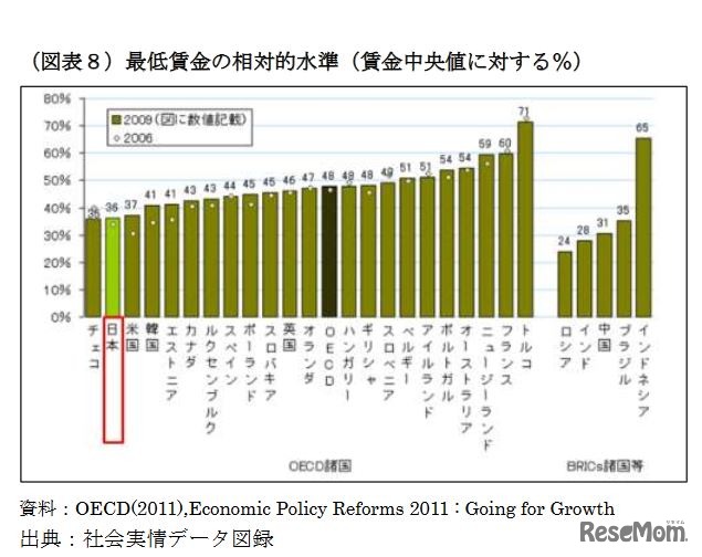 最低賃金の相対的水準（賃金中央値に対する％）