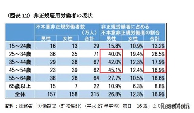 非正規雇用労働者の現状