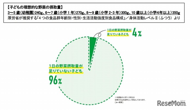 子どもの食事における野菜の量が、理想量に対して足りているか