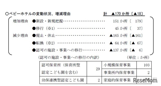 平成27年度 認可外保育施設の現況取りまとめ「ベビーホテルの変動状況、増減理由」