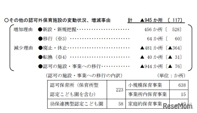 平成27年度 認可外保育施設の現況取りまとめ「その他の認可外保育施設の変動状況、増減理由」