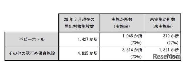 平成27年度 認可外保育施設の現況取りまとめ「認可外保育施設に対する立入調査の実施状況」