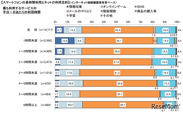 平成28年度 青少年のインターネット・リテラシー指標等「スマートフォンの長時間利用とネットの利用目的」