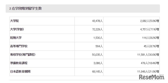 JASSO 平成28年度外国人留学生在籍状況調査結果「在学段階別留学生数」