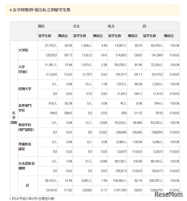 JASSO 平成28年度外国人留学生在籍状況調査結果「国公私立別留学生数」