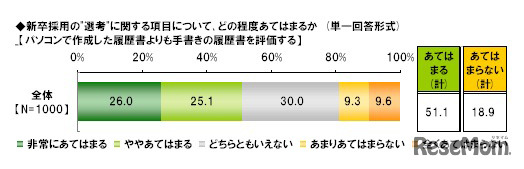 パソコンで作成した履歴書よりも手書きの履歴書を評価する