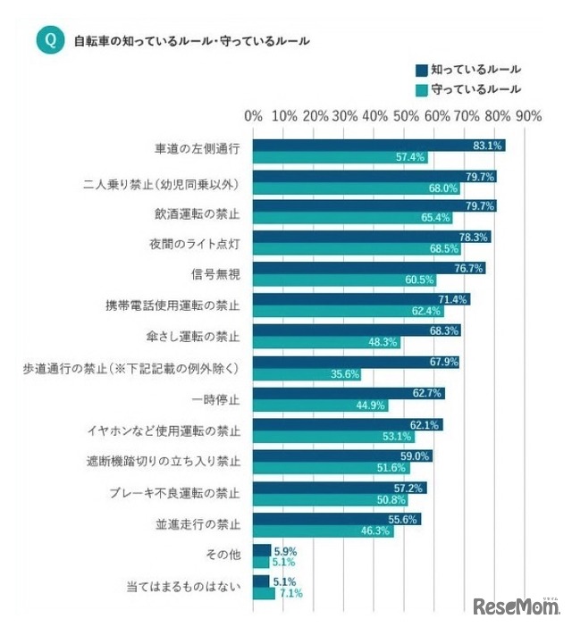 自転車の運転ルール