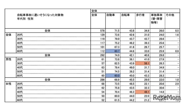 自転車事故の対象物（年代別・性別）