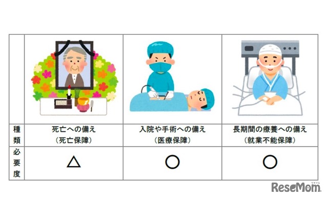 若い世代の備えの必要性と種類