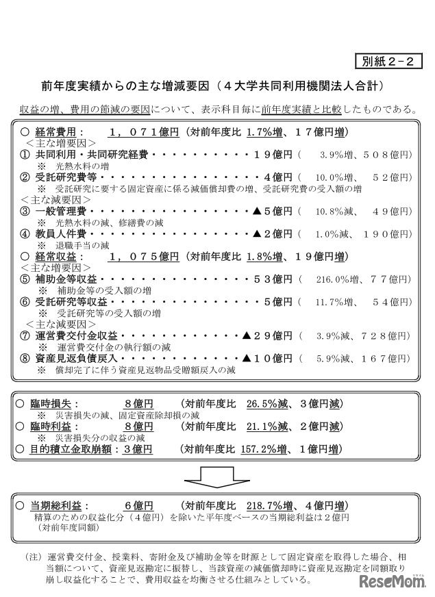 4大学共同利用機関法人の経常費用