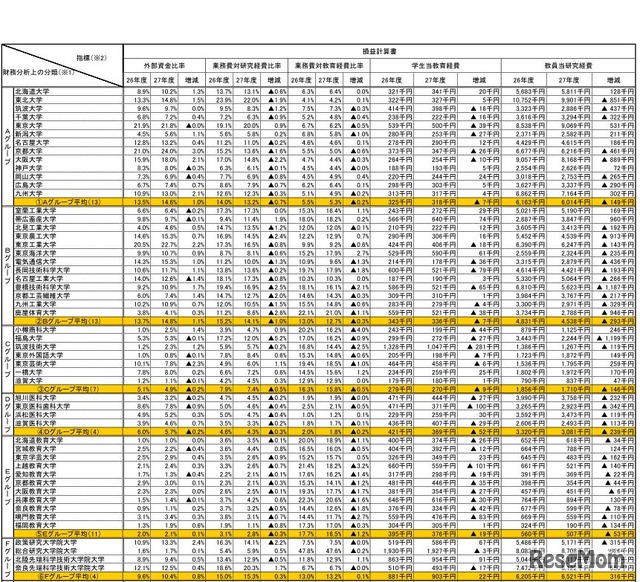 各大学法人の財務指標の適用例