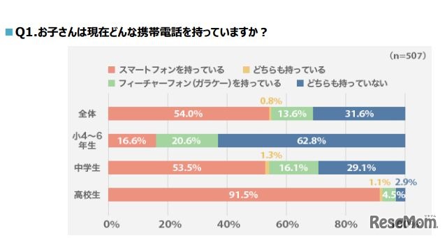 子どもが持っている携帯電話