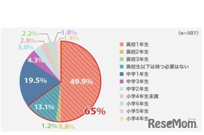 未成年者がスマートフォンを持つのは何年生が最適か