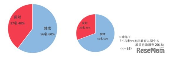 小学校5～6年生の英語「教科化」について（左：2017年調査、右：2016年調査）