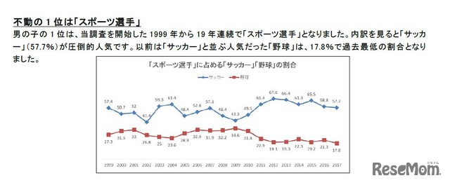 2017年版　新小学1年生の「将来就きたい職業」、親の「就かせたい職業」　男の子編　スポーツ選手の内訳