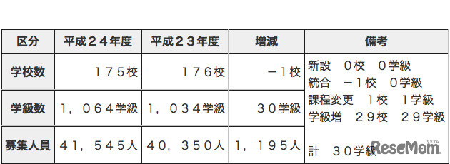 高等学校 全日制課程 募集概要