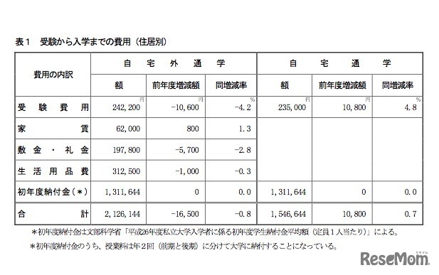 「受験から入学までの費用」（住居別）