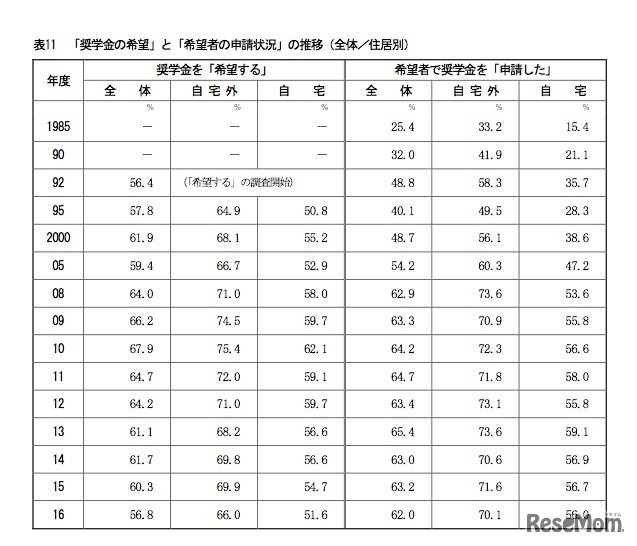 奨学金の希望と申請状況