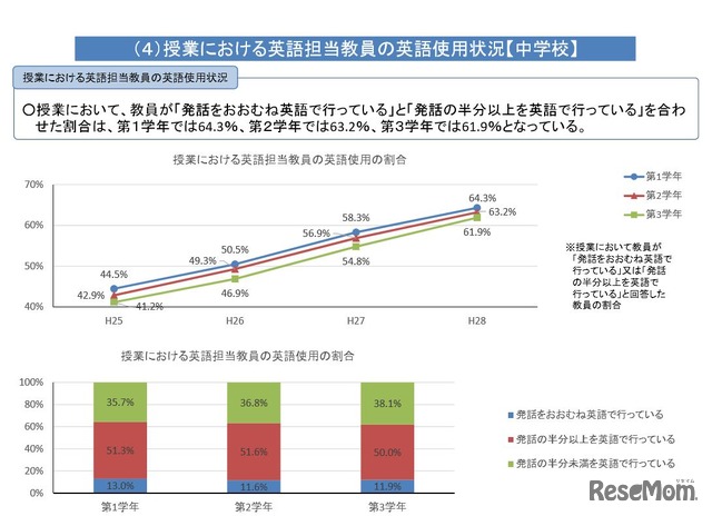 授業における英語担当教員の英語使用状況（中学校）