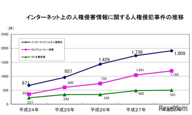 インターネット上の人権侵害情報に関する人権侵犯事件の推移（法務省・平成28年における「人権侵犯事件」の状況について）