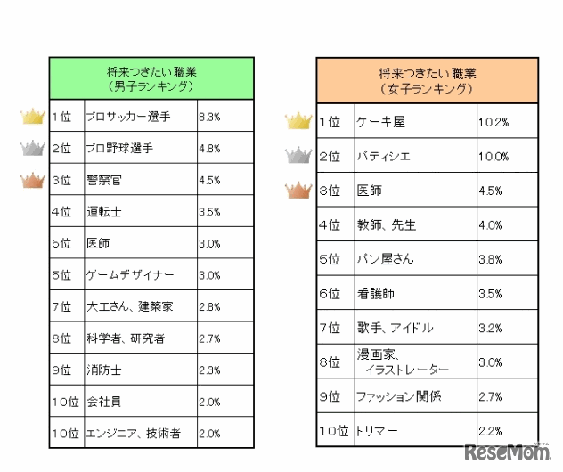 学研教育総合研究所「小学生白書2016」男女別の将来就きたい職業ランキング