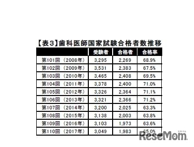 Kei Net 医師国家試験17まとめ 合格率は過去10年で最低 4枚目の写真 画像 リセマム