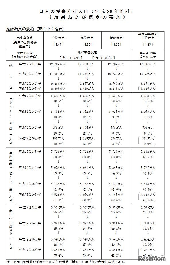 日本の将来推計人口（平成29年推計）