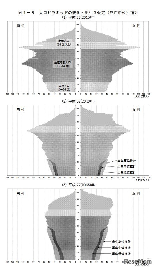 人口ピラミッドの変化