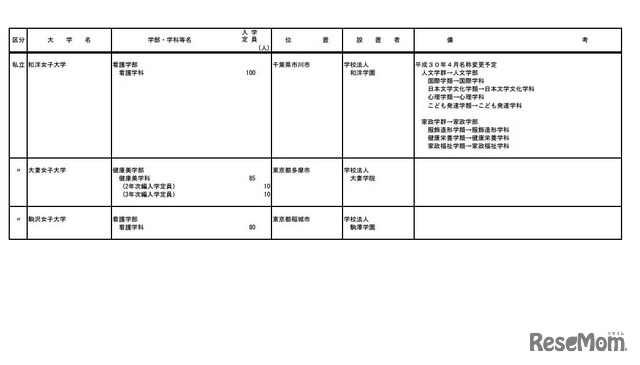 平成30年度開設予定学部等認可申請一覧（大学の学部）