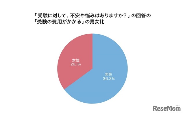 悩みや不安に「受験の費用がかかる」と回答した男女比