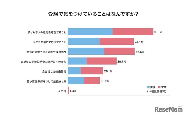 受験で気を付けていること