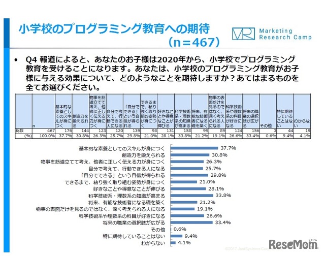 プログラミング教育に期待する効果