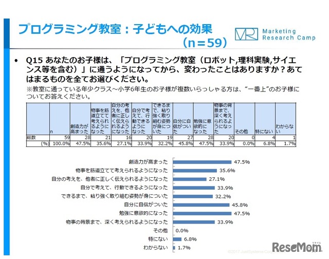 子どもがプログラミング教室（ロボット、実験、サイエンスなどを含む）に通うようになってから、変わったことはあるか？