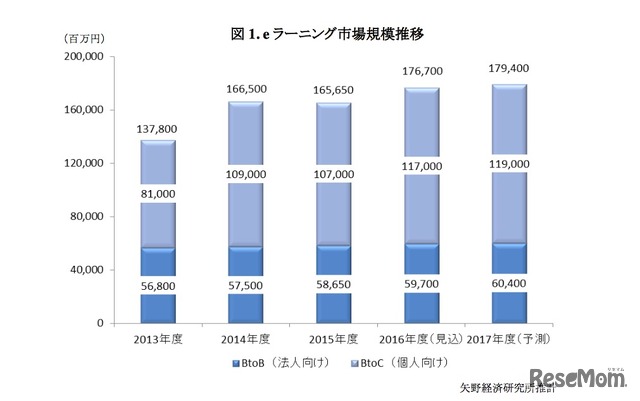 eラーニング市場規模推移