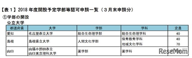 学部の開設（公立大学）