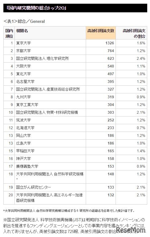 国内研究機関の総合トップ20