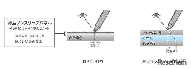 ノンスリップパネルの採用と視差ズレを抑えたディスプレイ構成によって実現した書き心地