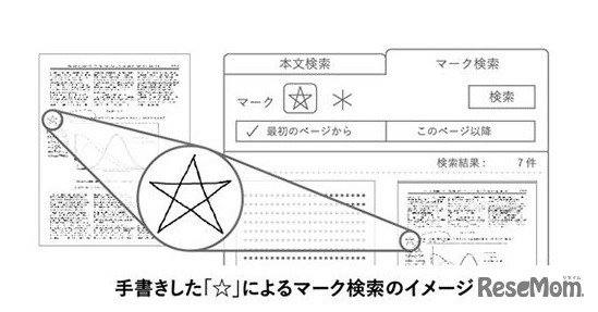 作業を効率化する多彩な機能を搭載