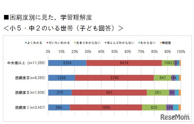 大阪市　子どもの生活に関する実態調査報告について　困窮度別に見た学習理解度（小5・中2）