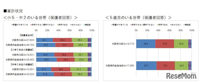 家計状況　大阪市「子どもの生活に関する実態調査報告について」　